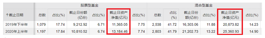 公募规模逆势下降，分红“竭泽而渔”：周兵能