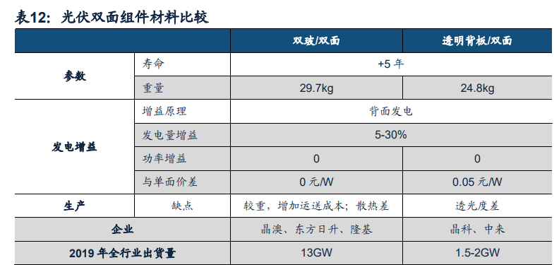 光伏组件行业专题报告：迎接大尺寸技术红利