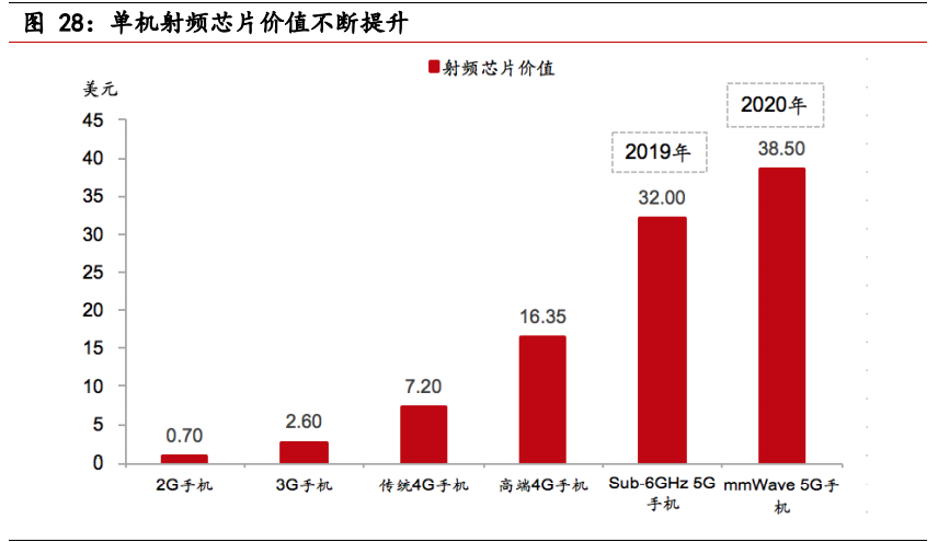 电子行业回顾与展望：5G加速科技创新，汽车智能化有望提速