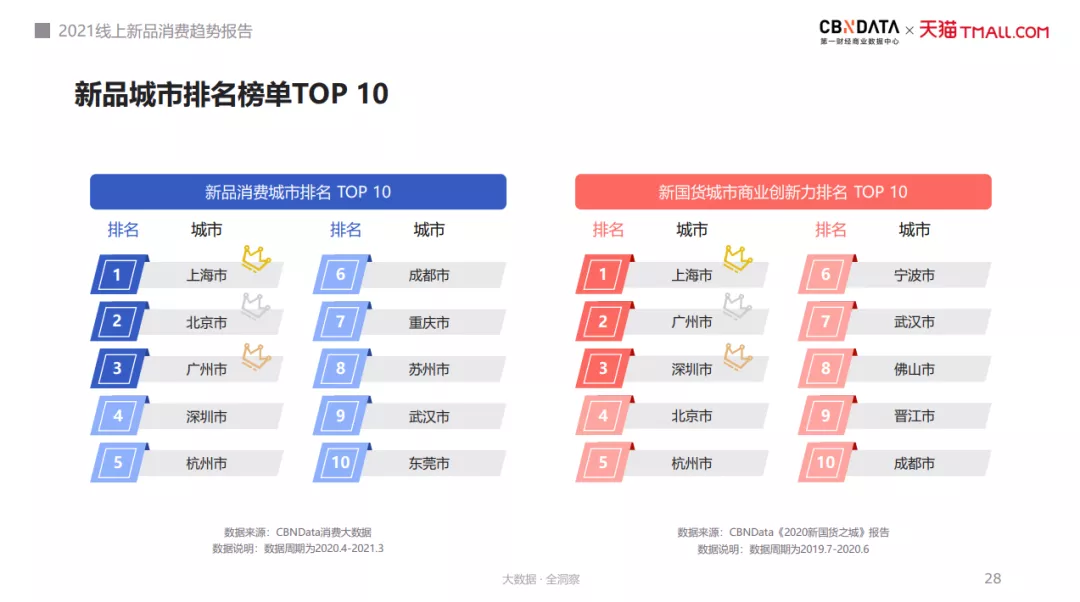 《2021线上新品消费趋势报告》:新品年年翻倍增长|附报告下载