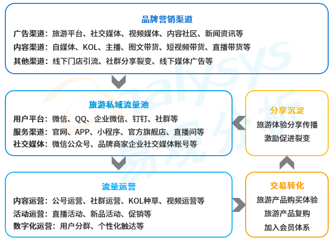 旅游+直播，搭建内容消费场景驱动内化增长