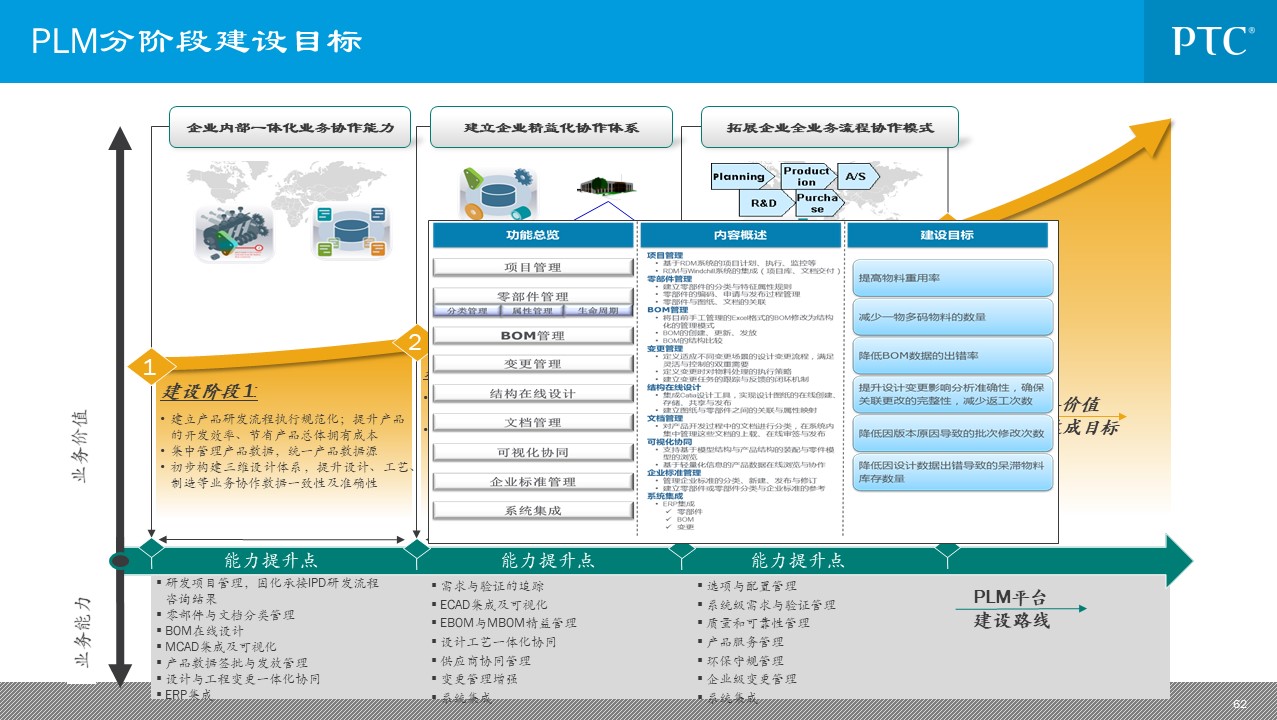 企业信息化总统规划