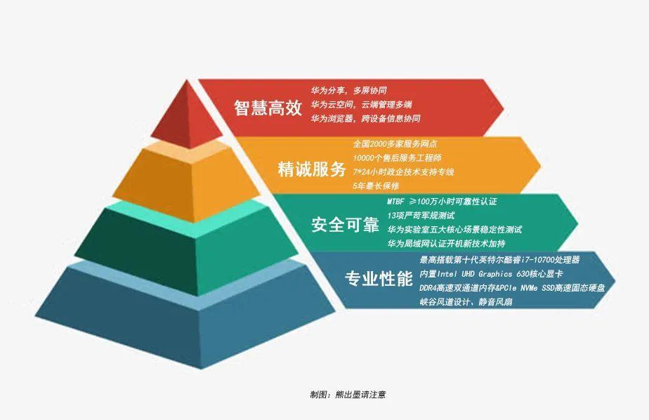 无智慧不办公 华为MateStation B520续写商用PC新故事