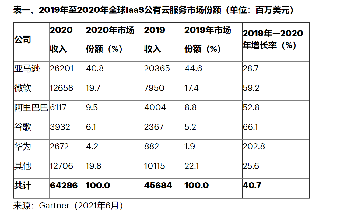 全球云基础设施新榜单发布，中国两家企业阿里华为入选前五