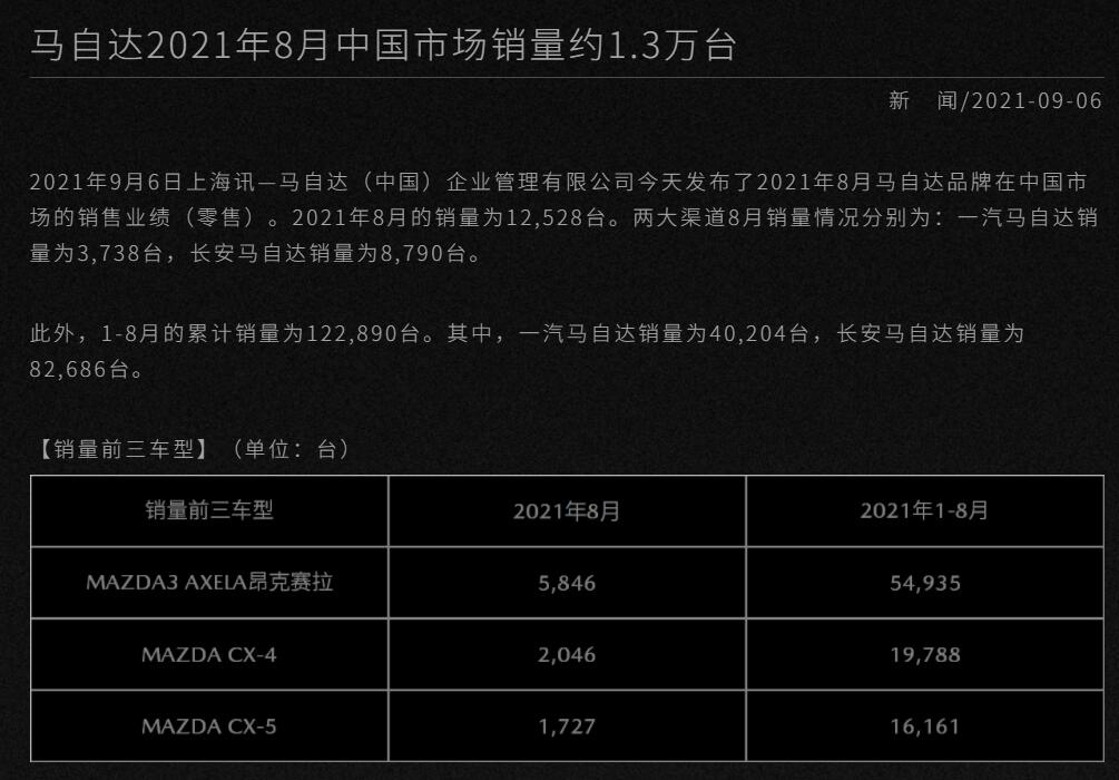 继续双降态势，马自达公布8月销量12528辆，同比下降27.7%