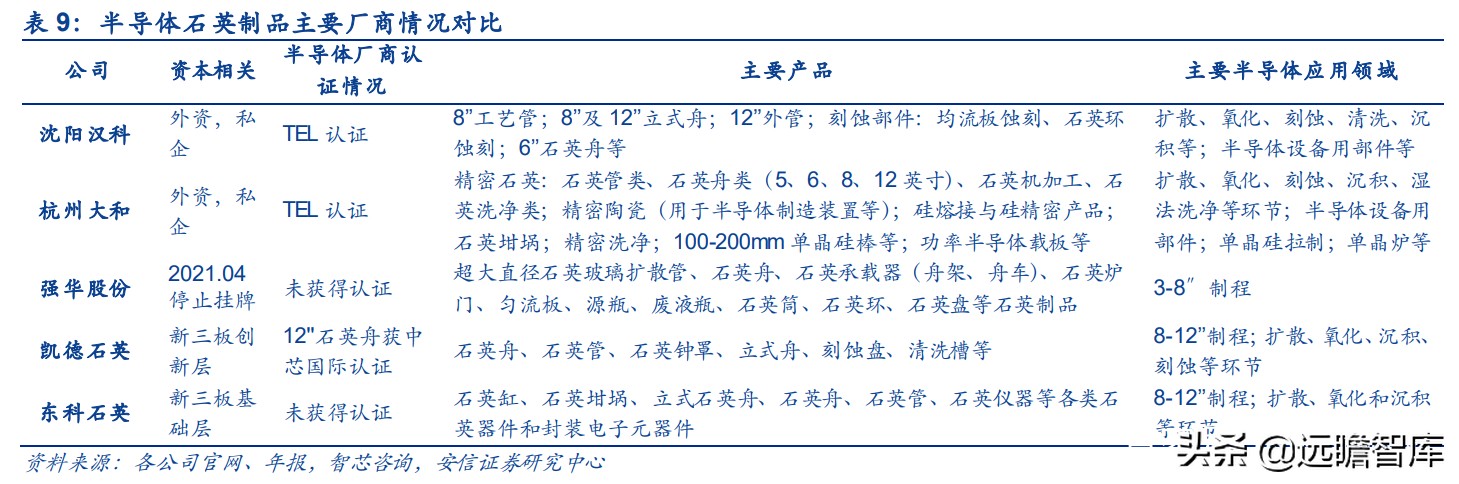 全球缺芯，半导体关键辅材石英产业链如何？对比德国300年贺利氏