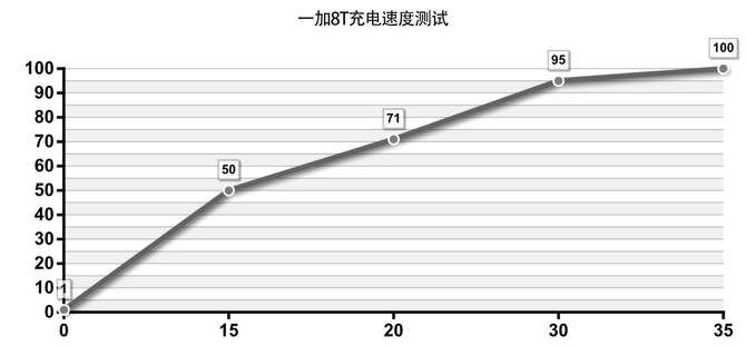 一加 8T详细评测：3399元的真香屏幕超旗舰