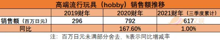 从景品到高端手办，Furyu衍生品三个季度收入57亿日元