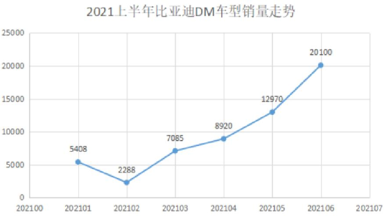 比亚迪7月销量实现全面增长 是什么成就了品牌的持续向上？