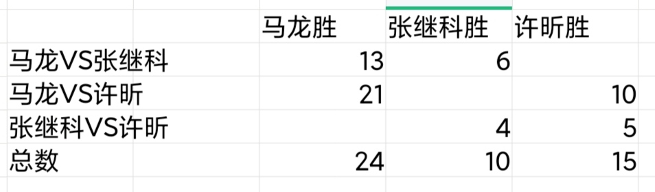国乒男单的两个时代：二王一马制霸头十年，马龙守望龙蟒獒组合
