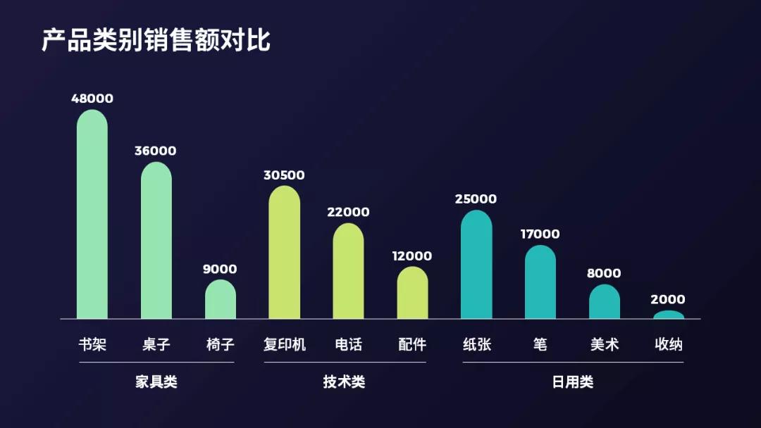 如何用ppt做出惊艳的可视化图表？教你3个妙招
