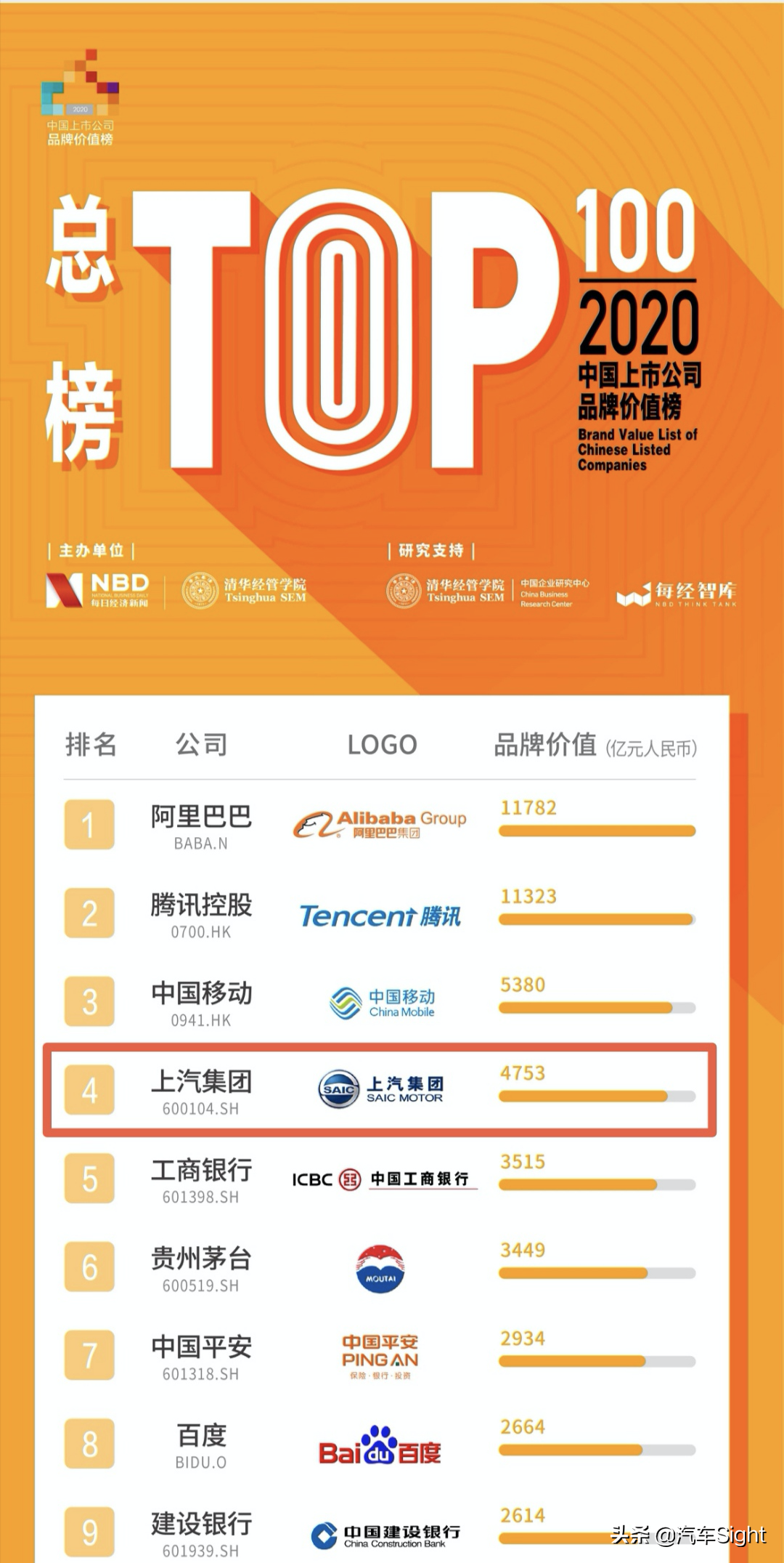上汽集团位列2020中国上市公司品牌总榜第四名，