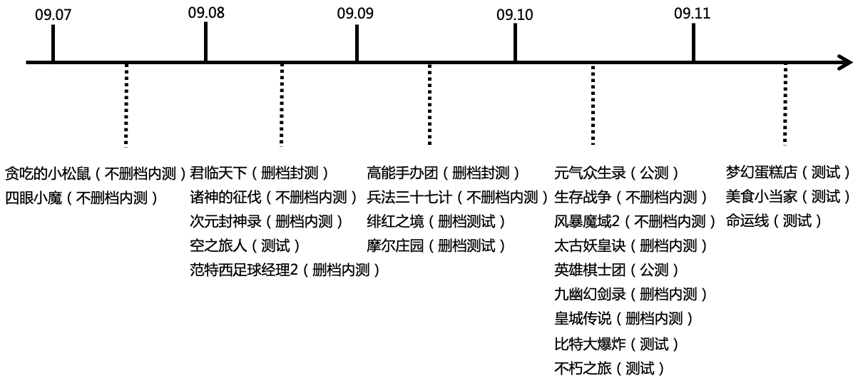 9月第2周23款手游开测 | 手游开测表