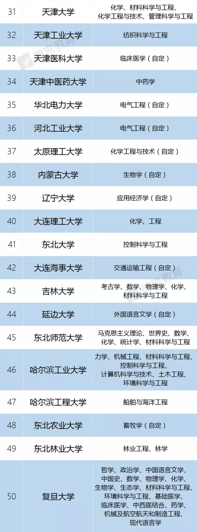 22考研：一篇带你读懂“双一流”大学