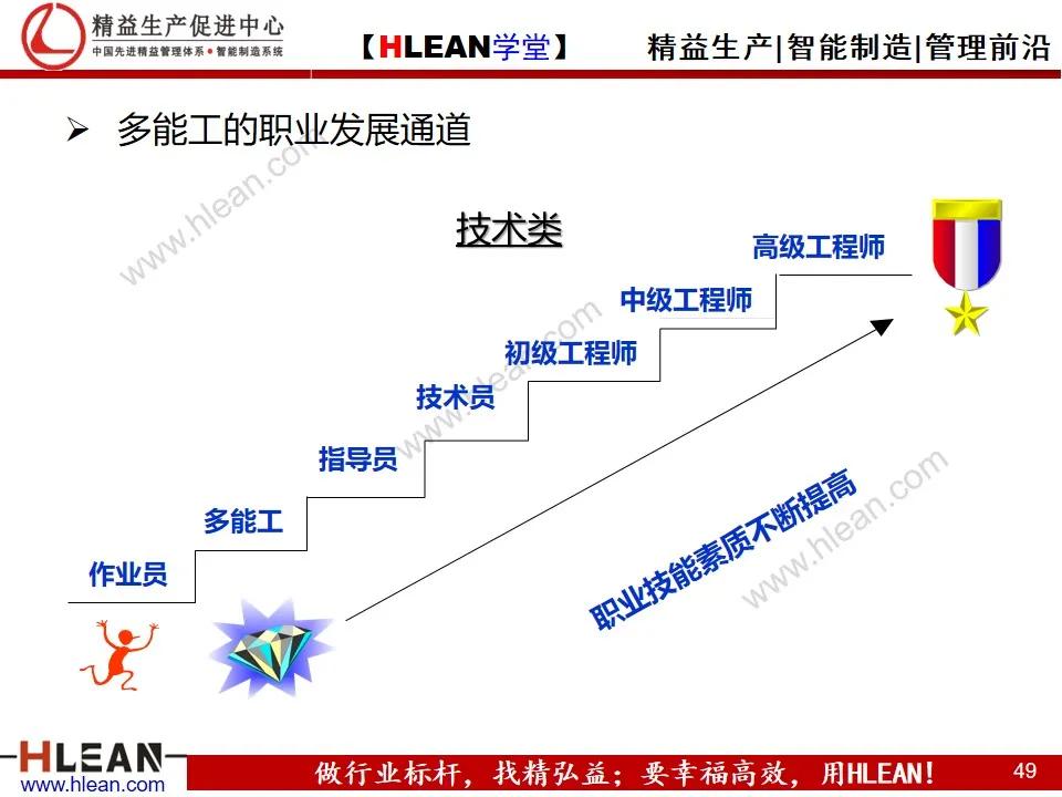 「精益學堂」多能工職業生涯規劃