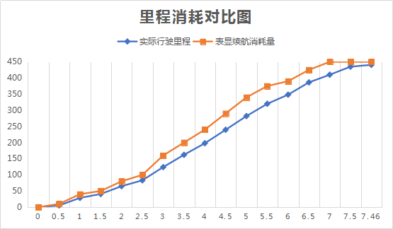 真实续航达98%NEDC，Polestar 2光电成绩出炉