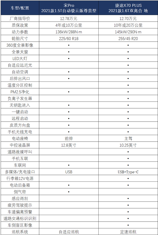 10万元级家用SUV，捷途X70 PLUS和宋Pro很难选么？