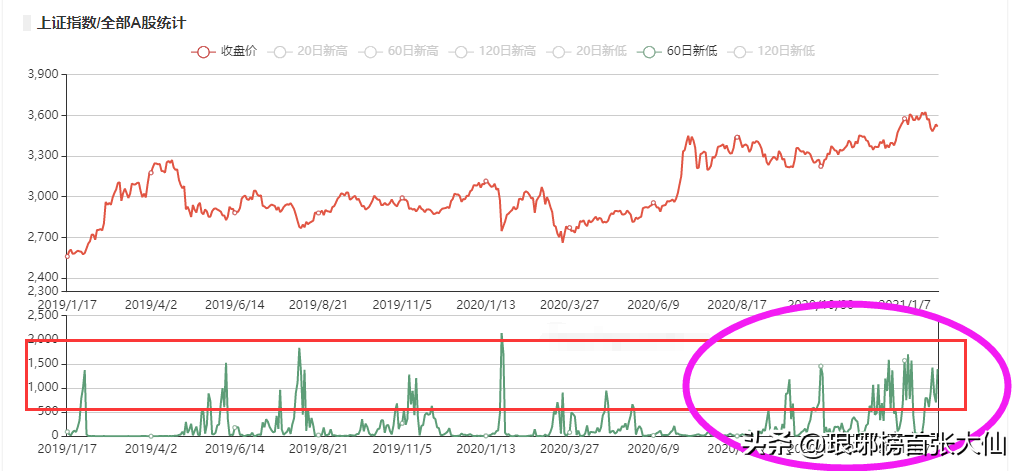 破净数量再次逼近2440点，股民举白旗投降：“不敢玩了！”