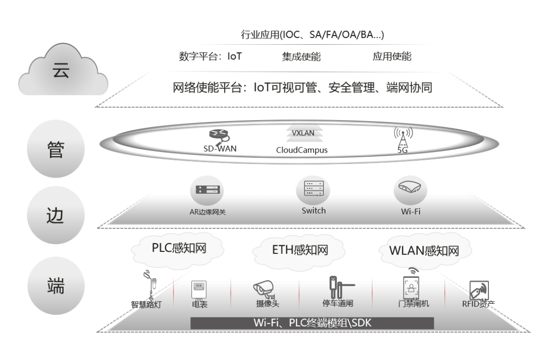 其完整方案架构由端,边,管,云四层组成,围绕"智管理,简联接,全网安全