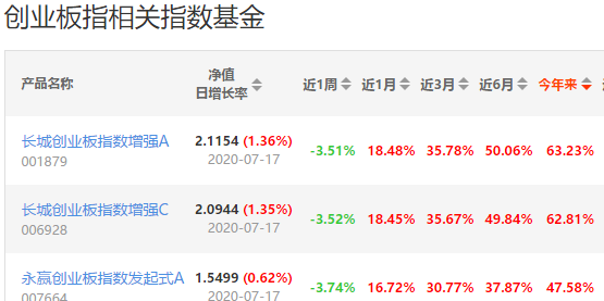 大数据科学选基金，6大分类中选出最强创业板指数基金，值得拥有