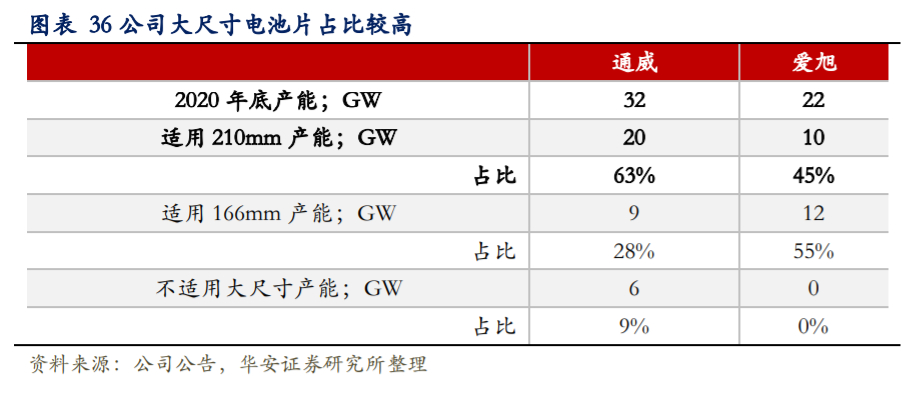 通威股份深度解析：硅料电池片双料龙头，低成本加速扩张