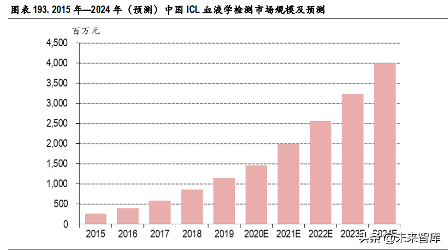 体外诊断IVD行业深度研究报告：IVD行业迎来发展新机遇