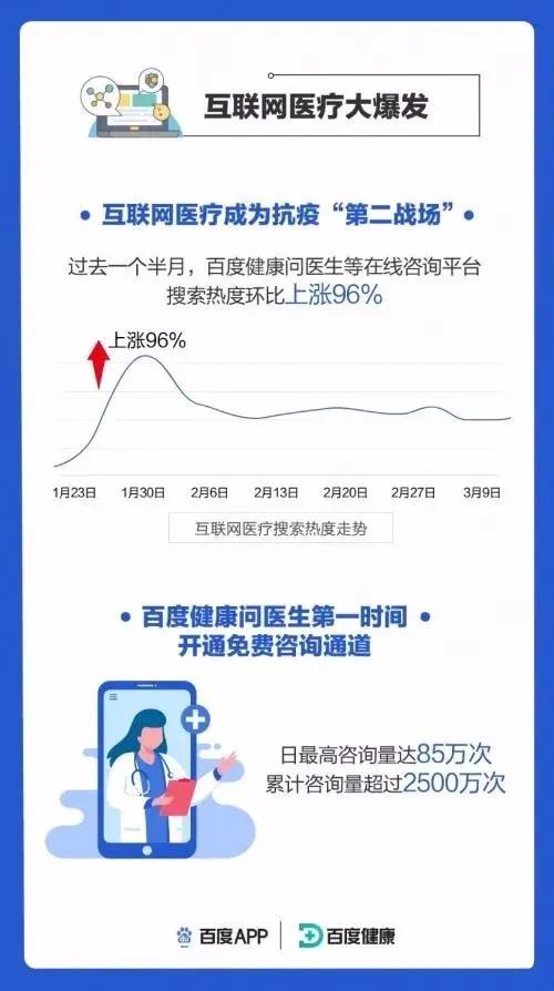 互联网健康2020，看百度健康如何突围？