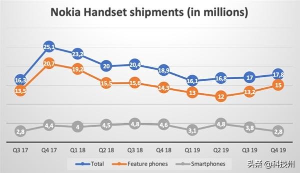 Nokia发布2款新手入门功能手机，最多关机24天，市场价仅24美元