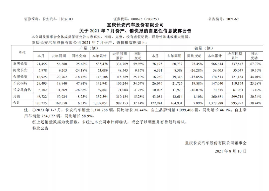2021半年考：长安福特同比大涨“局外人”陆逸迎来第二次顺风局