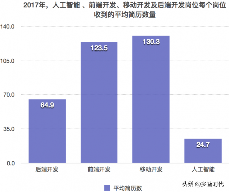 人工智能行业薪酬数据曝光，这是要逼我们转行啊