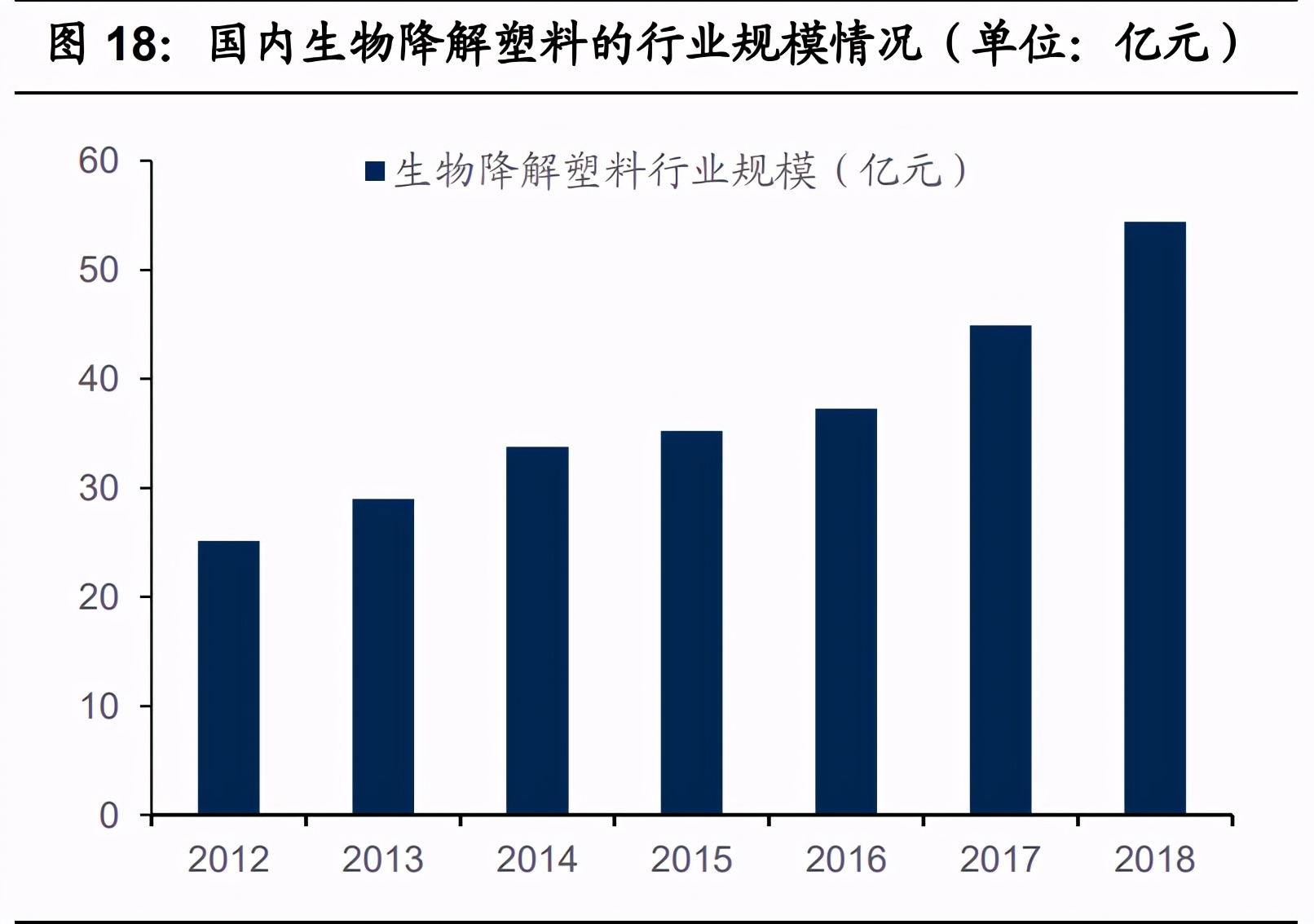 可降解塑料行业深度报告：三大催化因素，政府行动是重点