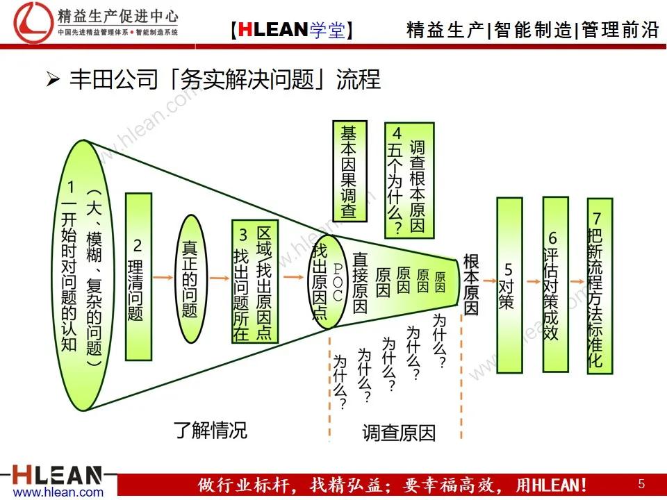 「精益学堂」丰田成功的DNA（下篇）