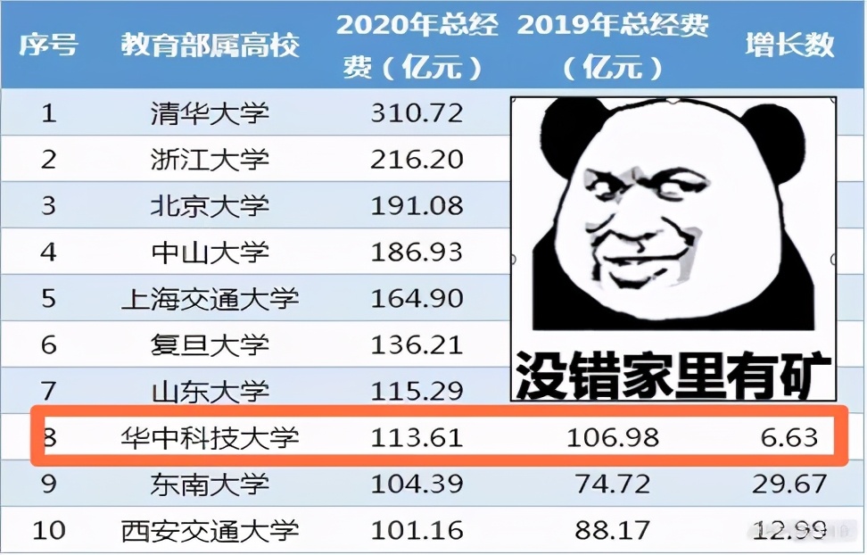 2022年医学考研十大高校推荐篇：华中科技大学