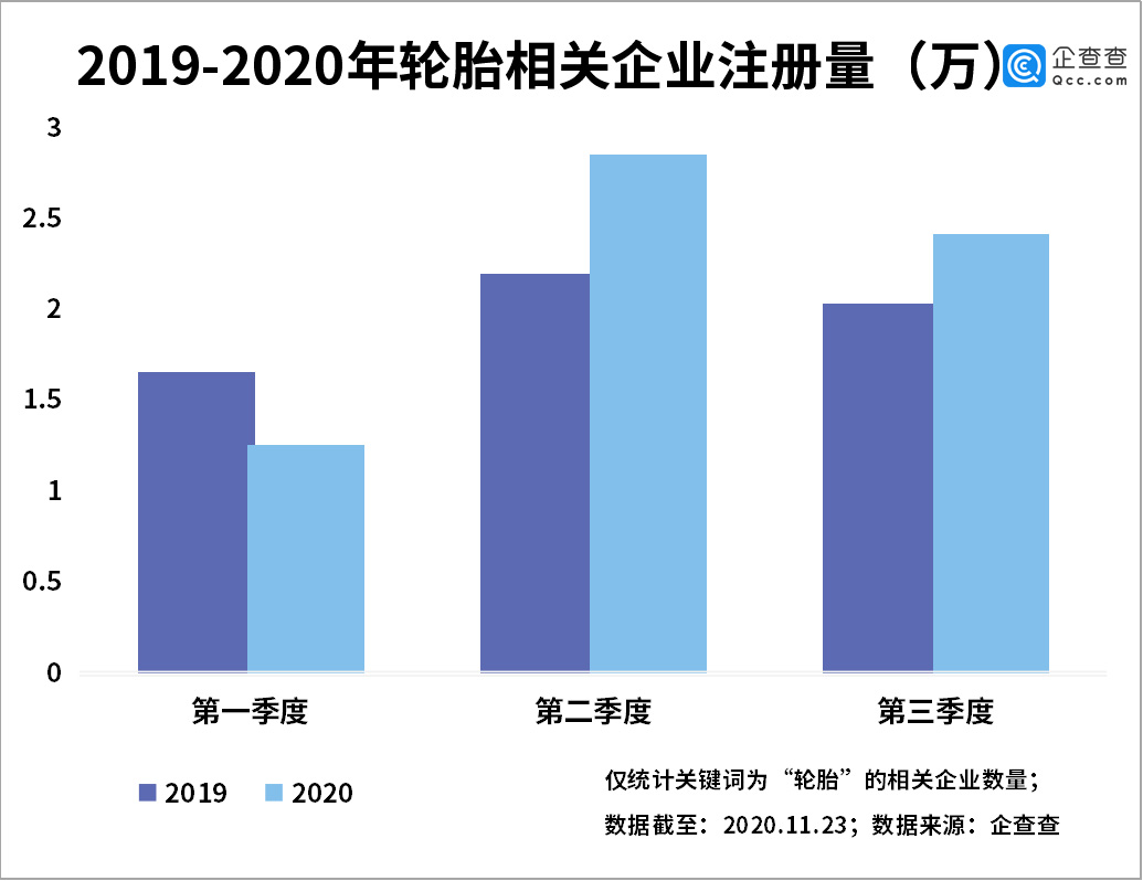 轮胎掀涨价潮！前三季度我国轮胎相关企业注册量同比增长11%