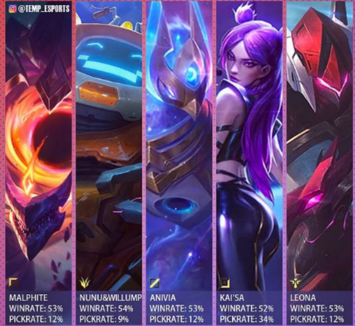 LOL新版本勝率統計出爐，AD、中路大變天，上單位“最離譜”