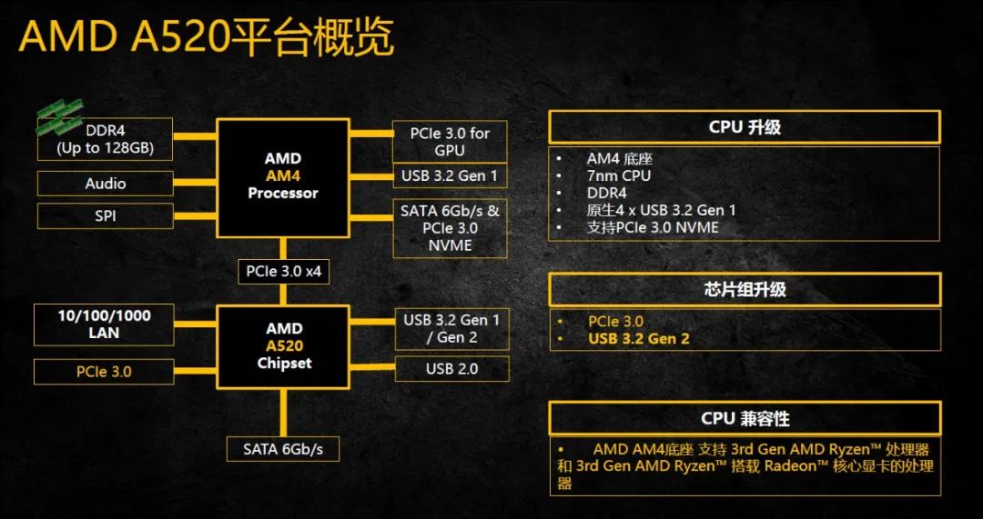 定位最低的AMD主板都支持DDR4 4000、高端SSD？A520芯片组首测