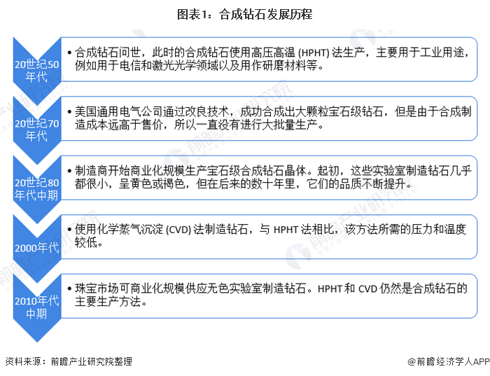 深度分析！潘多拉宣布全面采用人造钻石 合成钻石迎来发展春天？