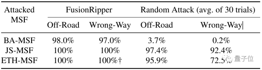 仿真环境跟车2分钟，这个攻击算法就让自动驾驶系统撞上马路牙子
