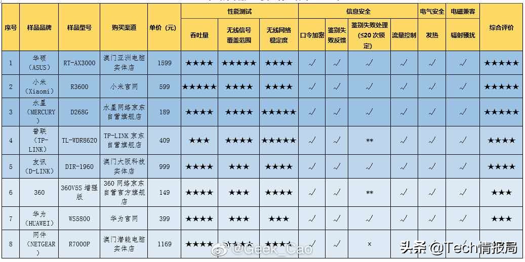 官方网发布无线路由器特性榜：小米手机AX3600居第二，华为公司排行让人出现意外