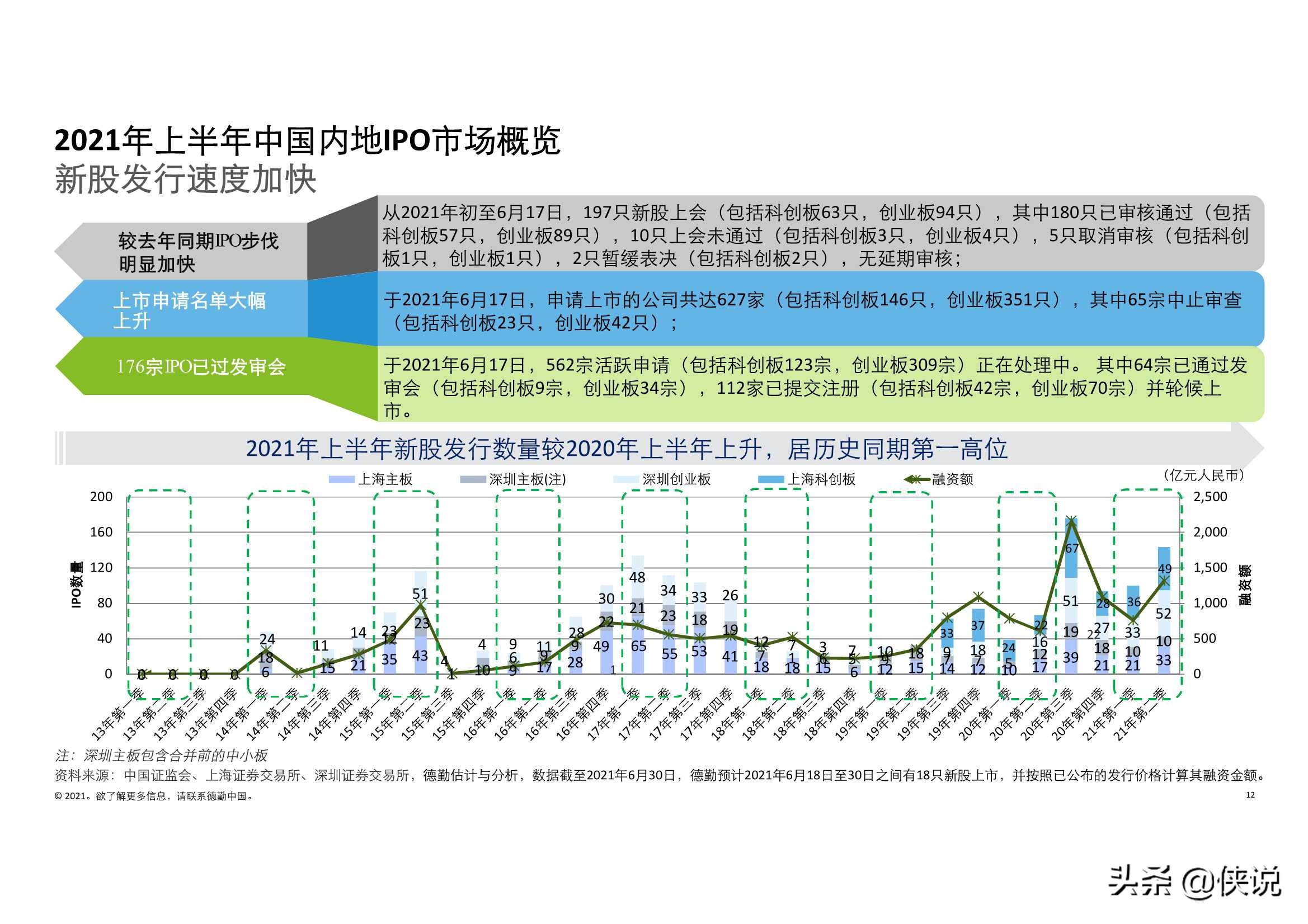 德勤：2021年上半年中国内地及香港IPO市场回顾与前景展望