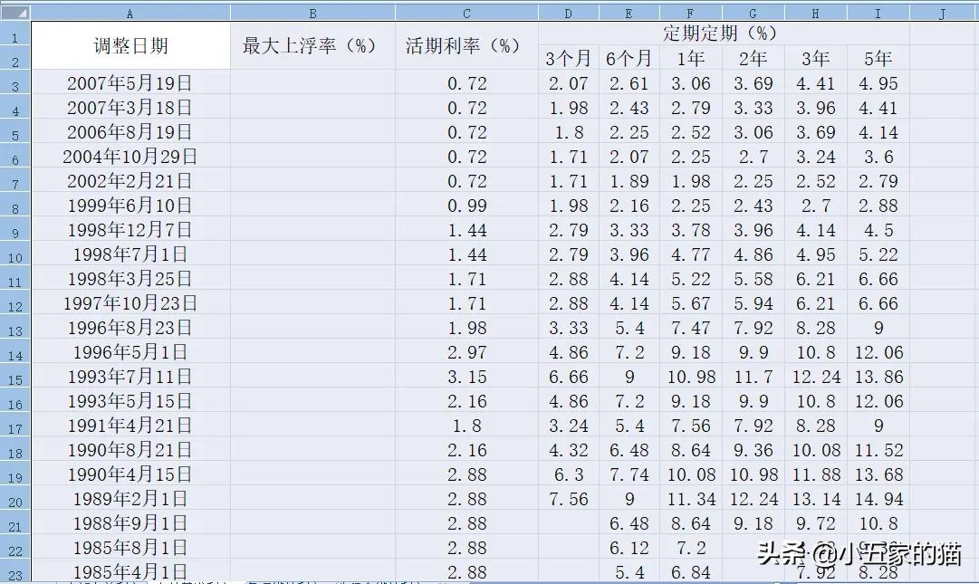 近几年贷款基准利率一览表（1990至2020基准贷款利率详解）