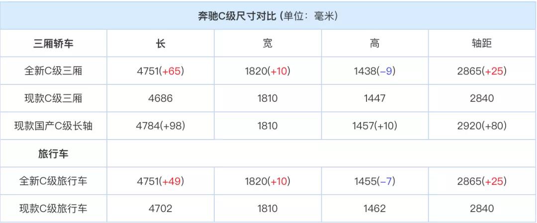 和S级一样的设计、提升明显的动力，新一代C级让人难以拒绝