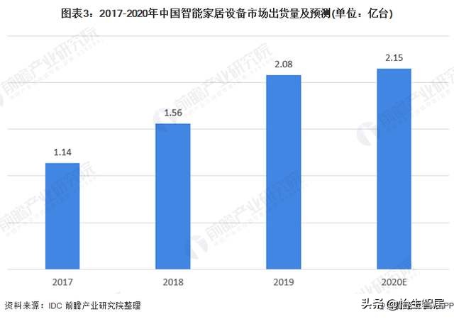 又夺第一！中国成为最大智能音箱市场