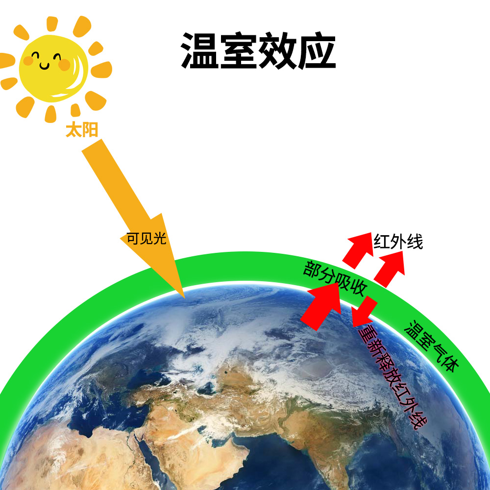 关爱地球 认识 温室效应 Mp头条