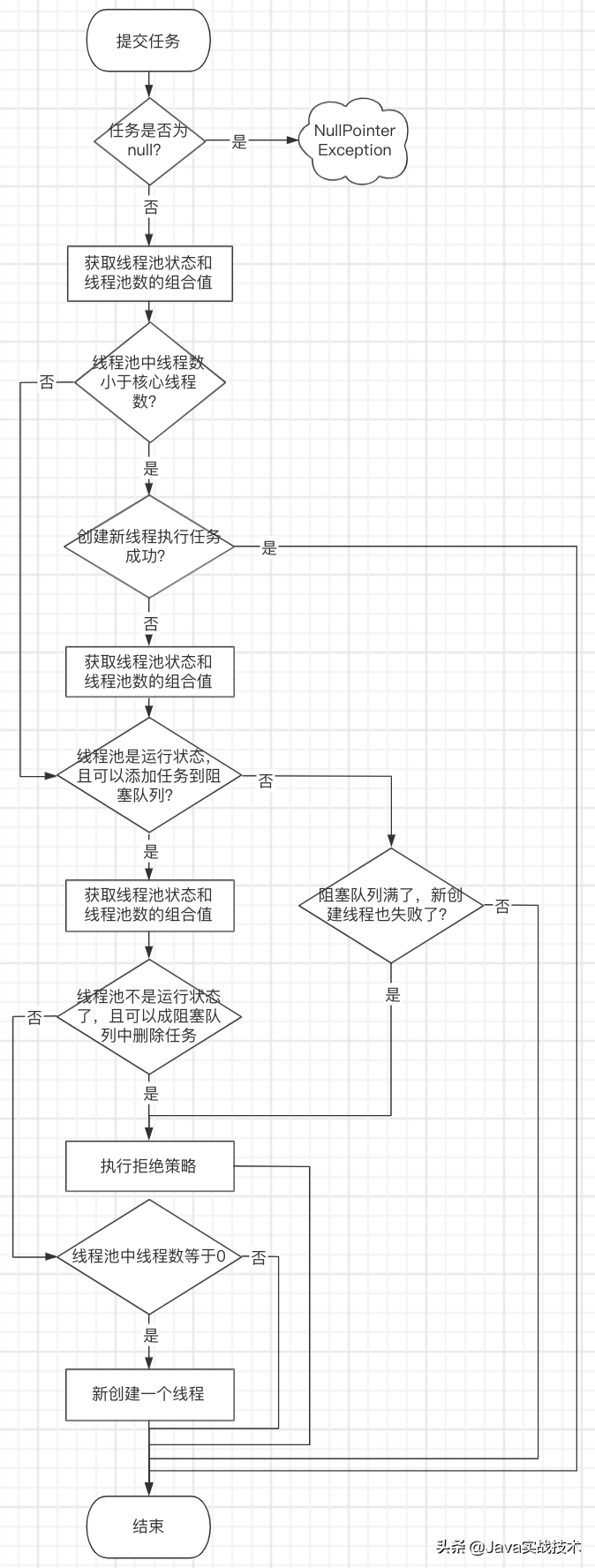 我画了25张图展示线程池工作原理和实现原理，建议先收藏再阅读