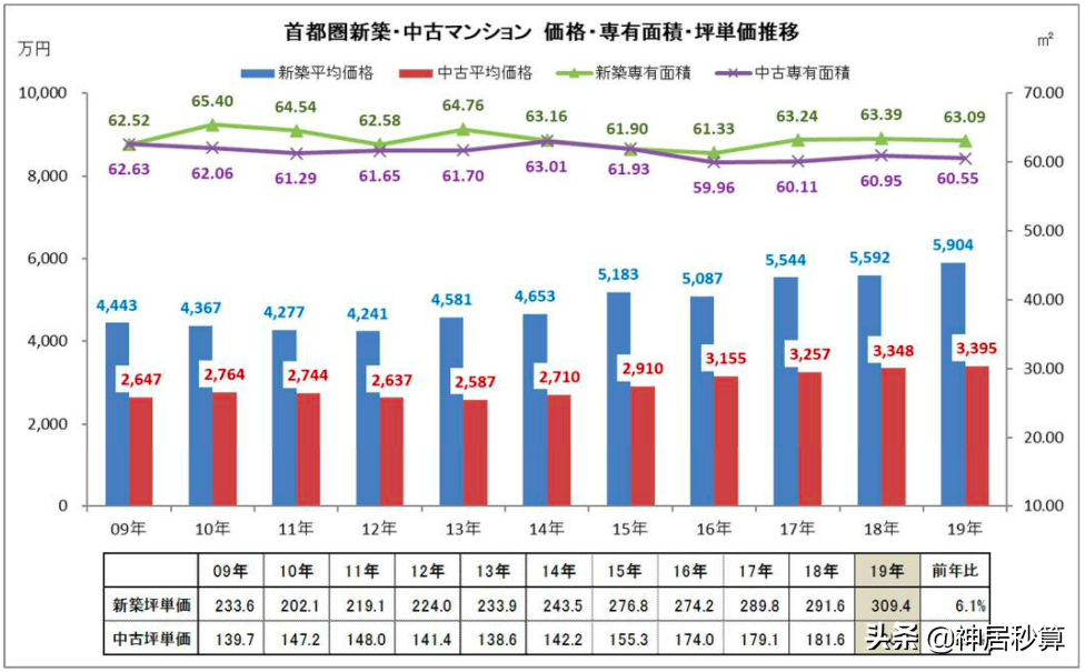 投资日本房产，真的是「买新不买旧」吗？