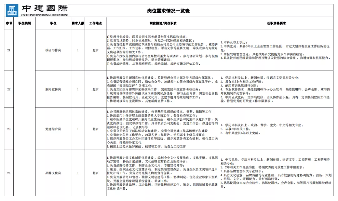 招聘丨上市公司中国建筑国际工程公司职能管理类、市场管理类招聘