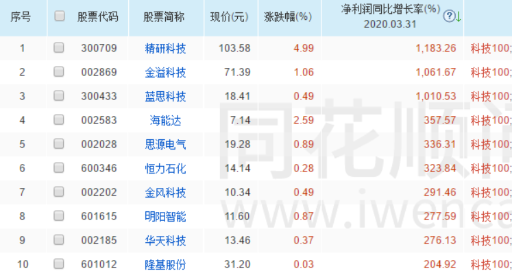 2020年一季报增长大于30%的25只科技100成分股