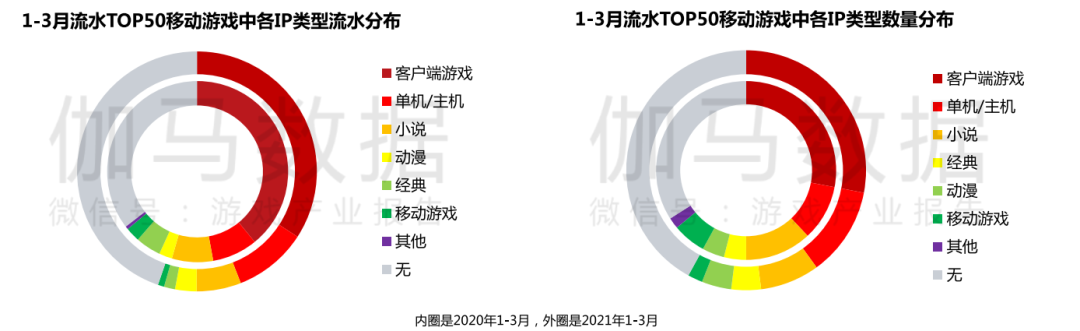 伽马数据Q1报告：游戏收入同比增长，后疫情期无新游进流水榜前10