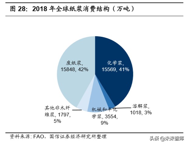 造纸行业深度报告：产业链上下游梳理